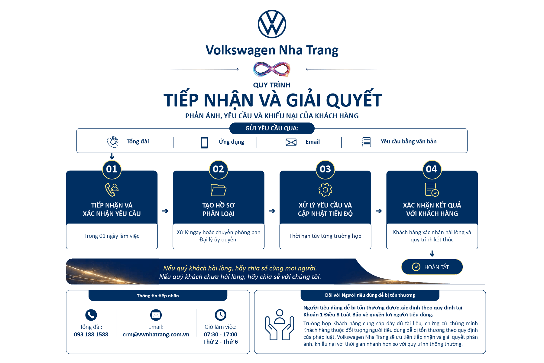 Quy trình tiếp nhận, phản hồi thông tin - 1778292238289